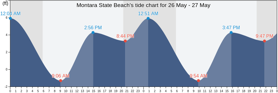 Montara State Beach, San Mateo County, California, United States tide chart