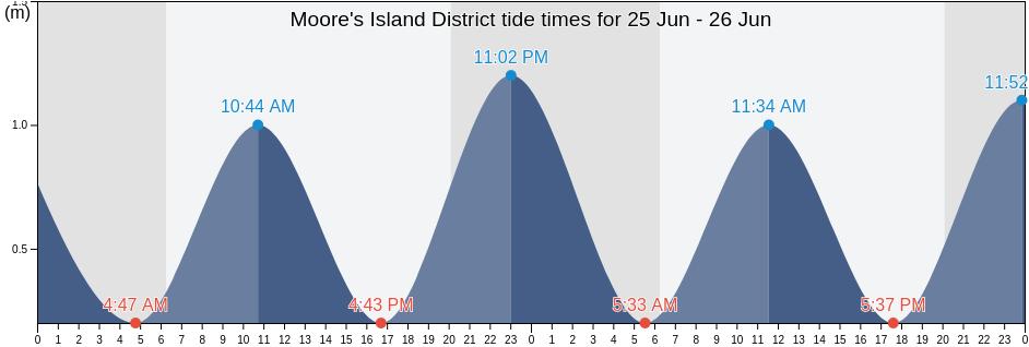 Moore's Island District, Bahamas tide chart