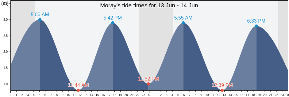 Moray, Scotland, United Kingdom tide chart