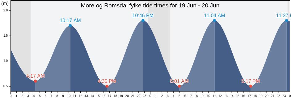 More og Romsdal fylke, Norway tide chart