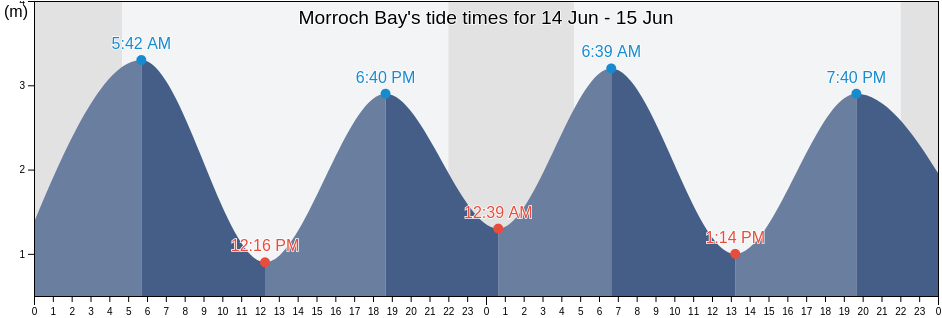 Morroch Bay, Scotland, United Kingdom tide chart