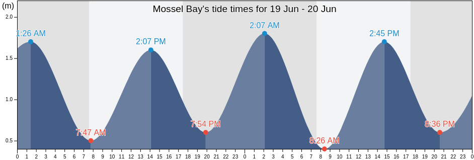 Mossel Bay, Eden District Municipality, Western Cape, South Africa tide chart