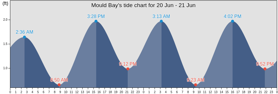 Mould Bay, North Slope Borough, Alaska, United States tide chart