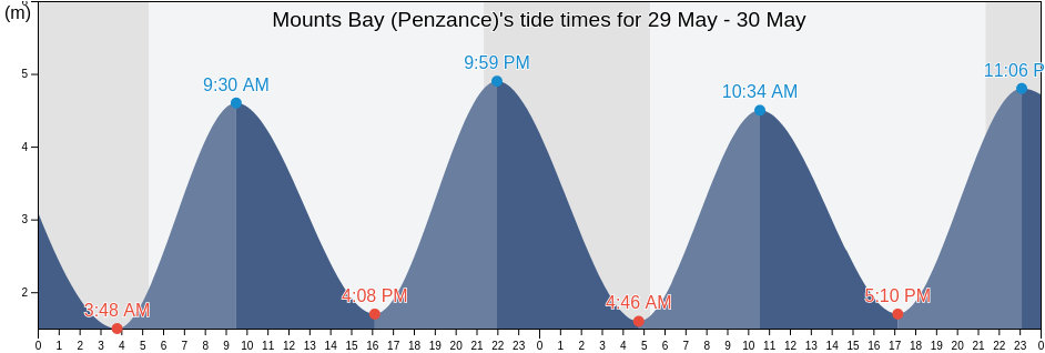 Mounts Bay (Penzance), Cornwall, England, United Kingdom tide chart
