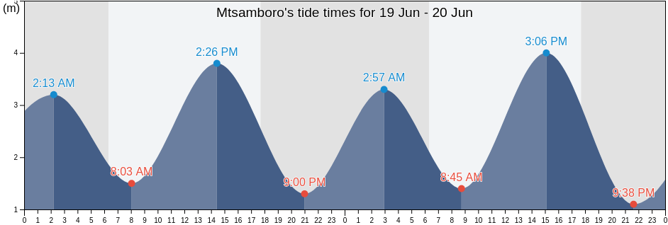 Mtsamboro, Mayotte tide chart