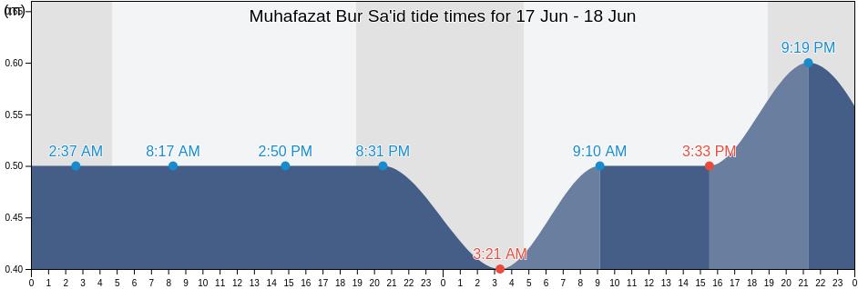 Muhafazat Bur Sa'id, Egypt tide chart
