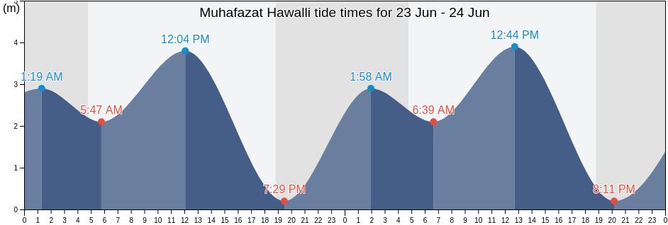 Muhafazat Hawalli, Kuwait tide chart
