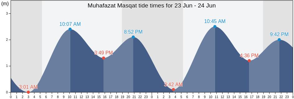 Muhafazat Masqat, Oman tide chart
