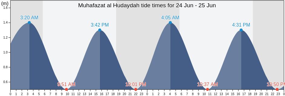 Muhafazat al Hudaydah, Yemen tide chart