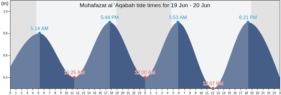 Muhafazat al 'Aqabah, Jordan tide chart
