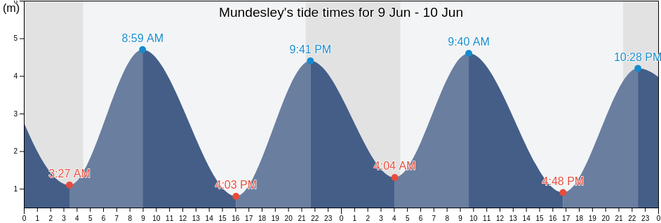 Mundesley, Norfolk, England, United Kingdom tide chart