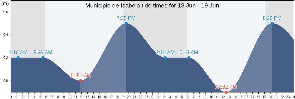 Municipio de Isabela, Puerto Rico tide chart