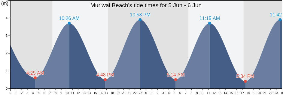 Muriwai Beach, Auckland, Auckland, New Zealand tide chart