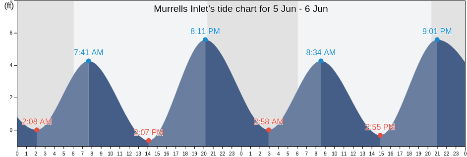 Murrells Inlet, Georgetown County, South Carolina, United States tide chart