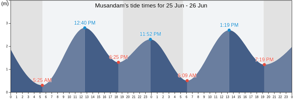 Musandam, Oman tide chart