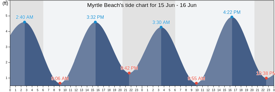 Myrtle Beach, Horry County, South Carolina, United States tide chart