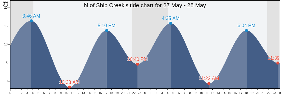 N of Ship Creek, Juneau City and Borough, Alaska, United States tide chart