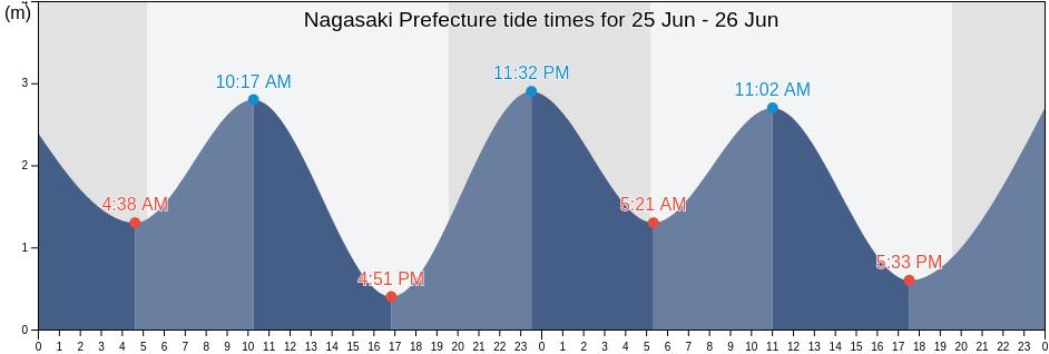 Nagasaki Prefecture, Japan tide chart