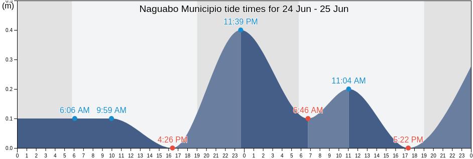 Naguabo Municipio, Puerto Rico tide chart