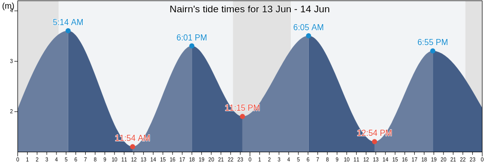 Nairn, Highland, Scotland, United Kingdom tide chart