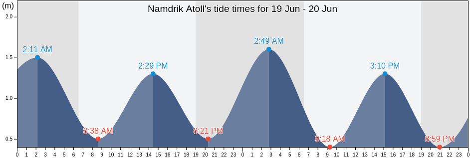 Namdrik Atoll, Marshall Islands tide chart