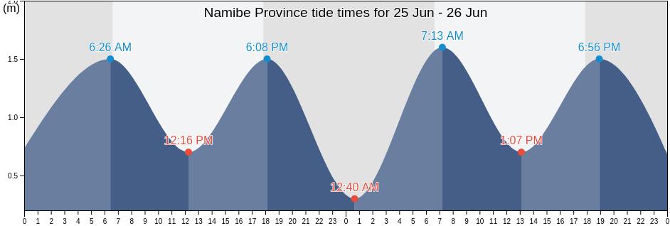 Namibe Province, Angola tide chart