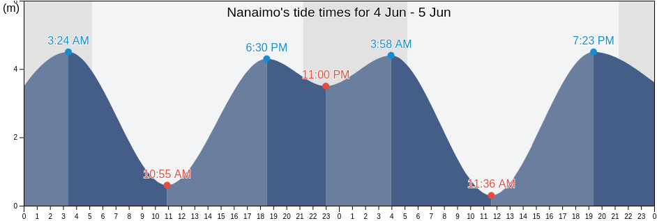 Nanaimo, Regional District of Nanaimo, British Columbia, Canada tide chart