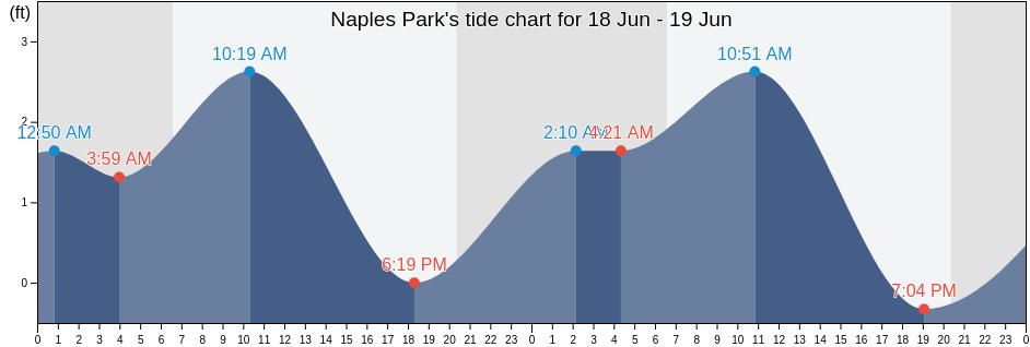 Naples Park, Collier County, Florida, United States tide chart