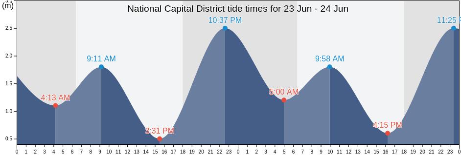 National Capital District, Papua New Guinea tide chart