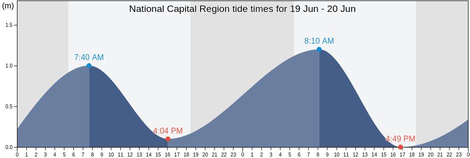 National Capital Region, Philippines tide chart