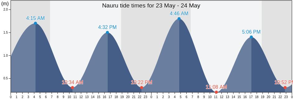 Nauru tide chart