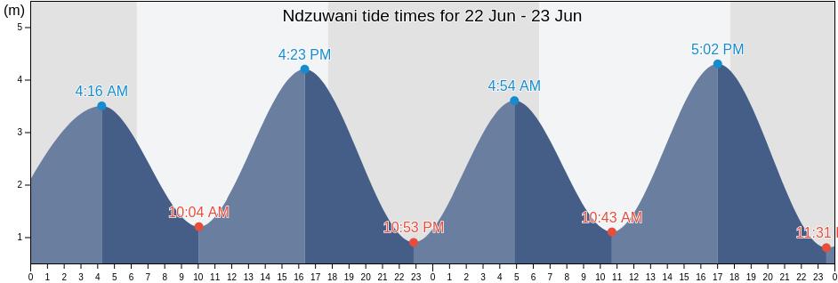 Ndzuwani, Comoros tide chart