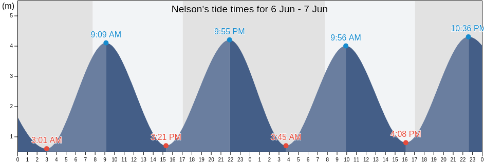 Nelson, New Zealand tide chart