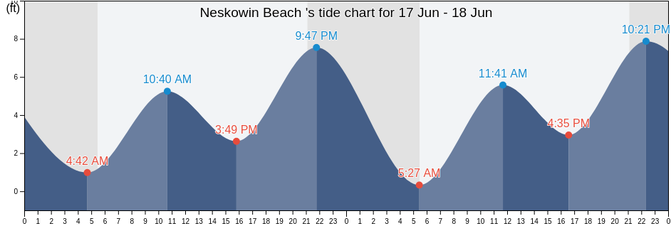 Neskowin Beach , Polk County, Oregon, United States tide chart