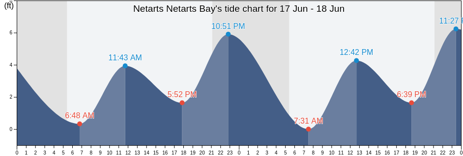 Netarts Netarts Bay, Tillamook County, Oregon, United States tide chart