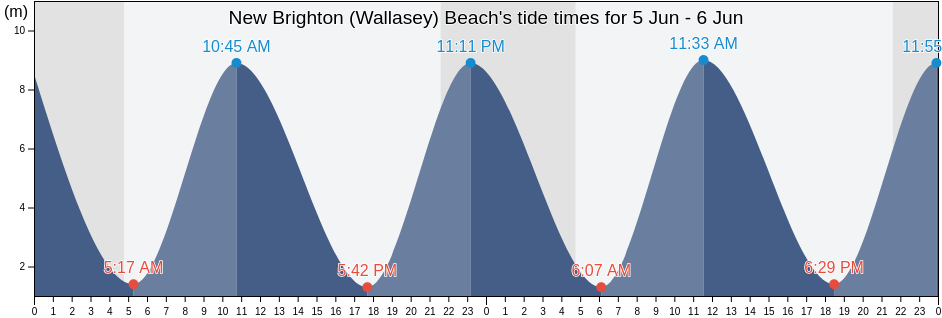 New Brighton (Wallasey) Beach, Liverpool, England, United Kingdom tide chart