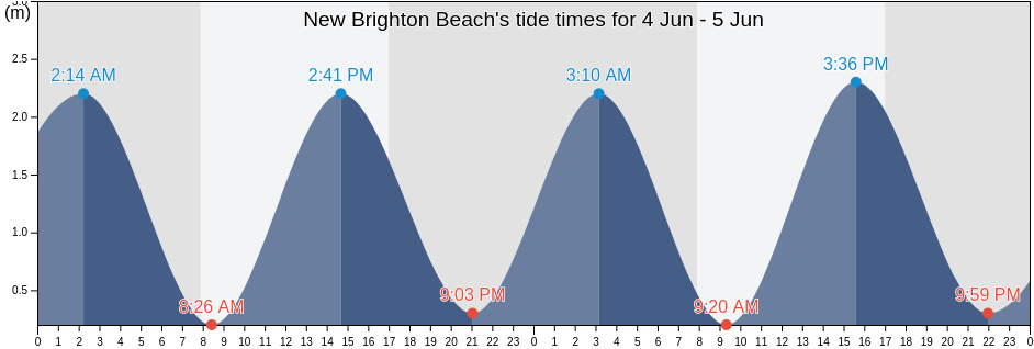 New Brighton Beach, Christchurch City, Canterbury, New Zealand tide chart