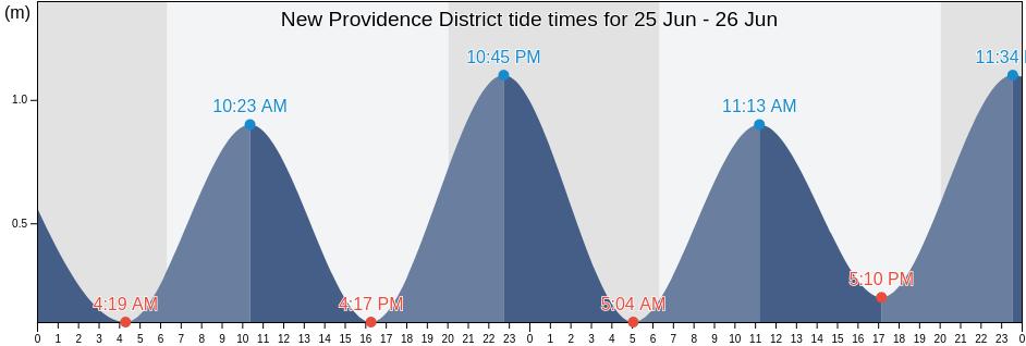 New Providence District, Bahamas tide chart
