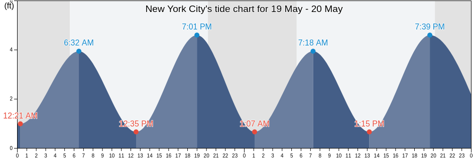New York City, New York, United States tide chart