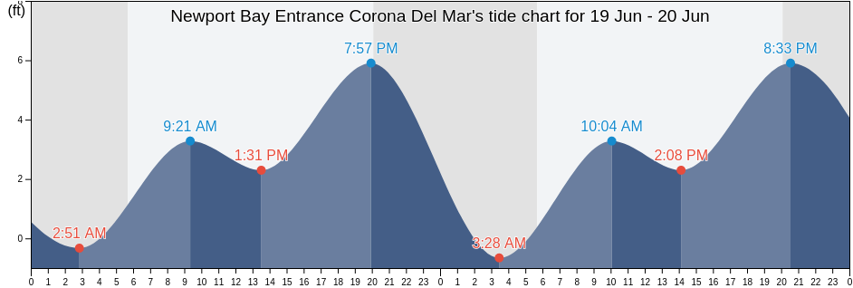 Newport Bay Entrance Corona Del Mar, Orange County, California, United States tide chart