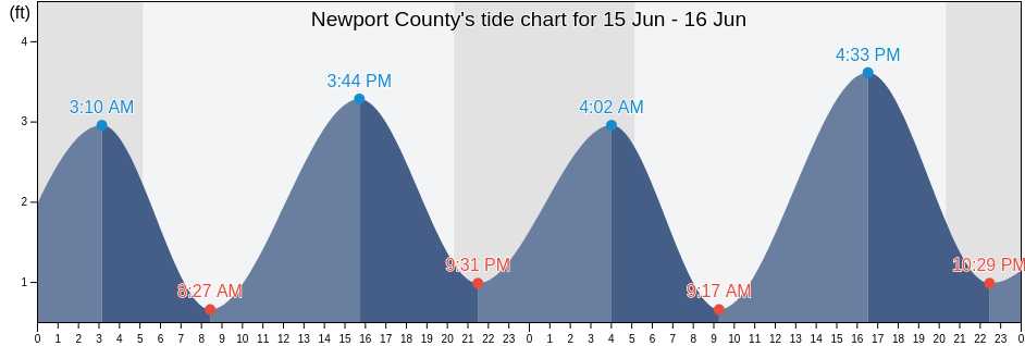 Newport County, Rhode Island, United States tide chart