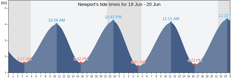 Newport, Isle of Wight, England, United Kingdom tide chart