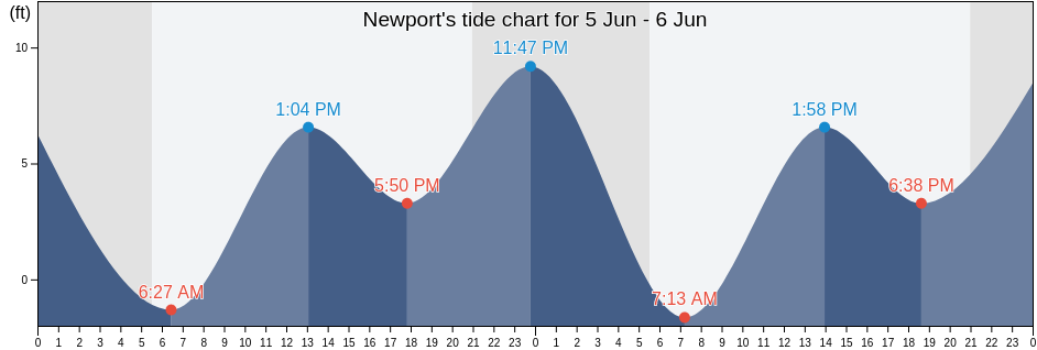 Newport, Lincoln County, Oregon, United States tide chart