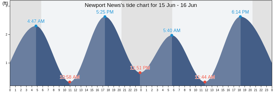 Newport News, City of Hampton, Virginia, United States tide chart