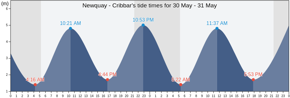 Newquay - Cribbar, Cornwall, England, United Kingdom tide chart