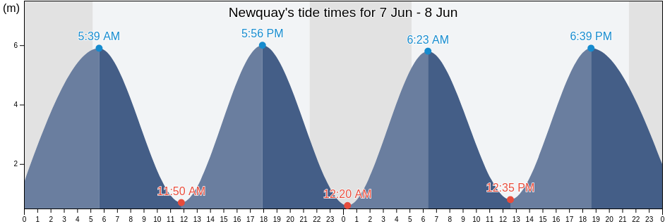 Newquay, England, United Kingdom tide chart