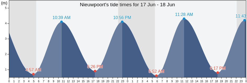 Nieuwpoort, Provincie West-Vlaanderen, Flanders, Belgium tide chart