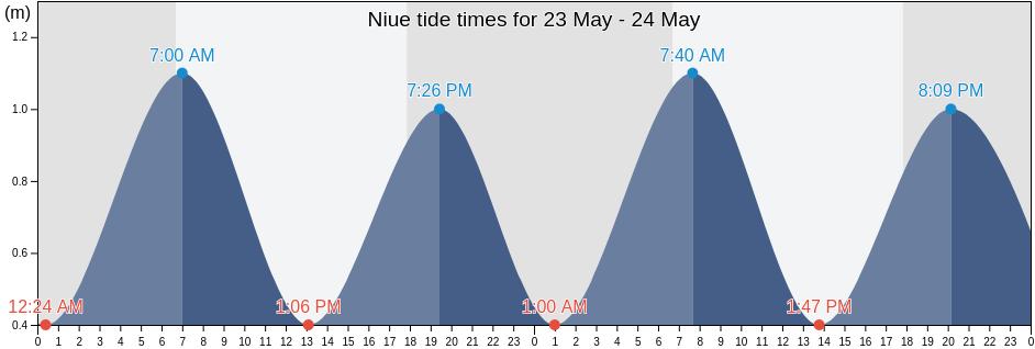 Niue tide chart