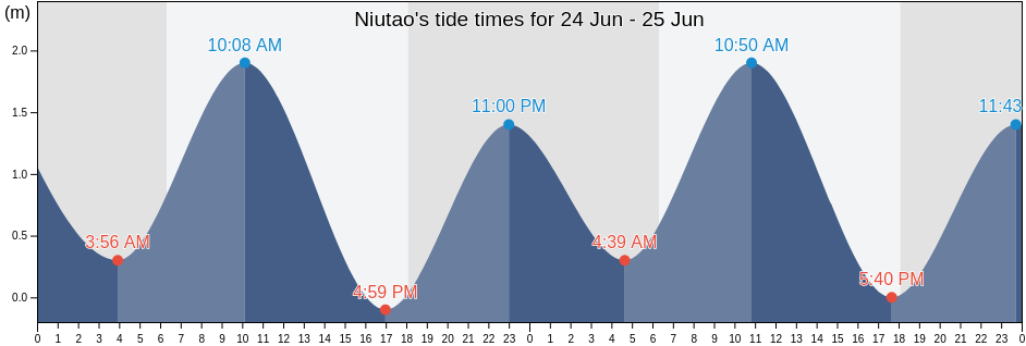 Niutao, Tuvalu tide chart
