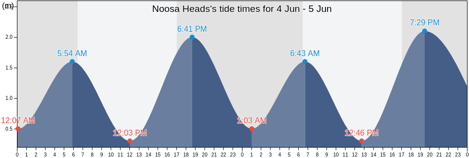Noosa Heads, Noosa, Queensland, Australia tide chart